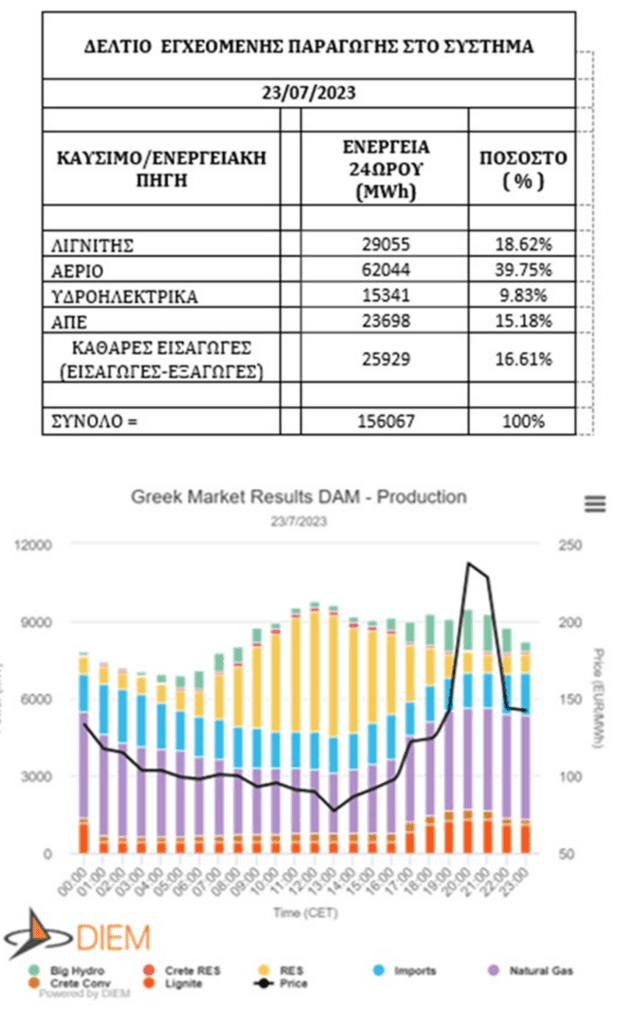 Εικόνα 1. Ηλεκτρική παραγωγή στη Συζευγμένη Αγορά Ηλεκτρισμού στις 23 Ιουλίου 2023: (α) Δελτίο εγχεόμενης παραγωγής του ΑΔΜΗΕ. (β) Με συνεχή γραμμή, διακυμάνσεις στη διάρκεια του 24ώρου της ωριαίας τιμής μεγαβατώρας στην Αγορά Επόμενης Ημέρας (Day-ahead Market, DAM). Στις ωριαίες κολώνες η σύνθεση του ενεργειακού μίγματος ανάλογα με το καύσιμο και τις αγορές. Διάγραμμα της  DIEM στην ενεργειακή πύλη EnergyPress.